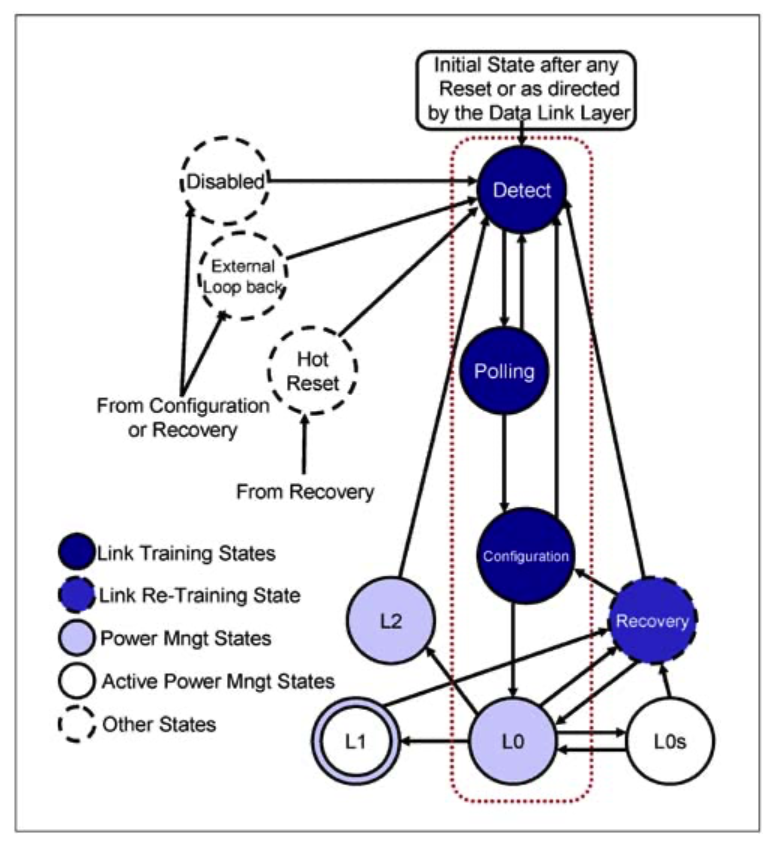 LTSSM States