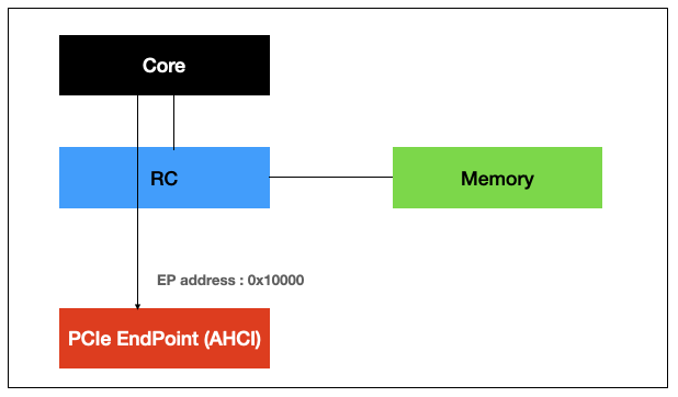 Driver Implementation