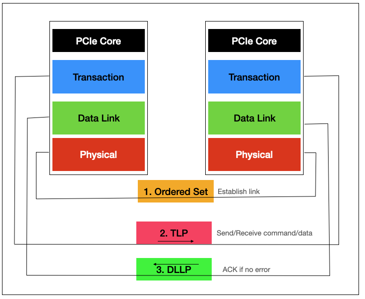 Packet Transfer