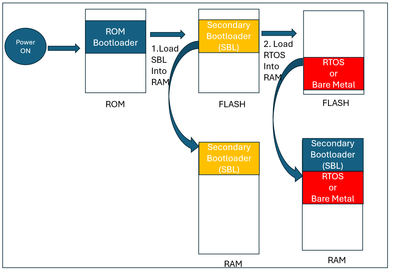 Boot Sequence Architecture