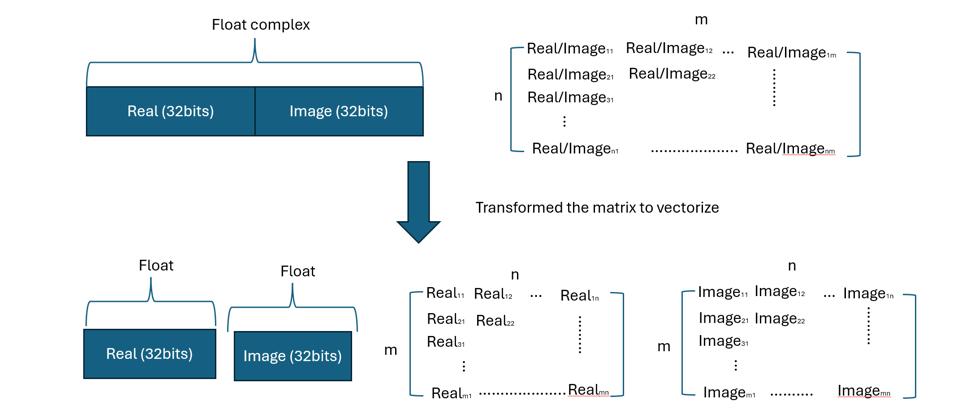 Data Structure Optimization