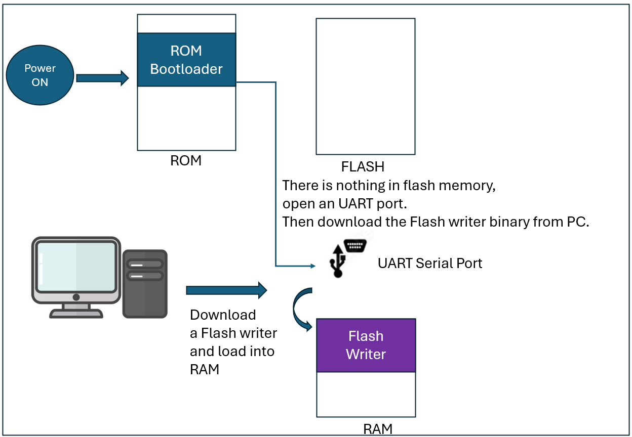 Flash Writer Download Process