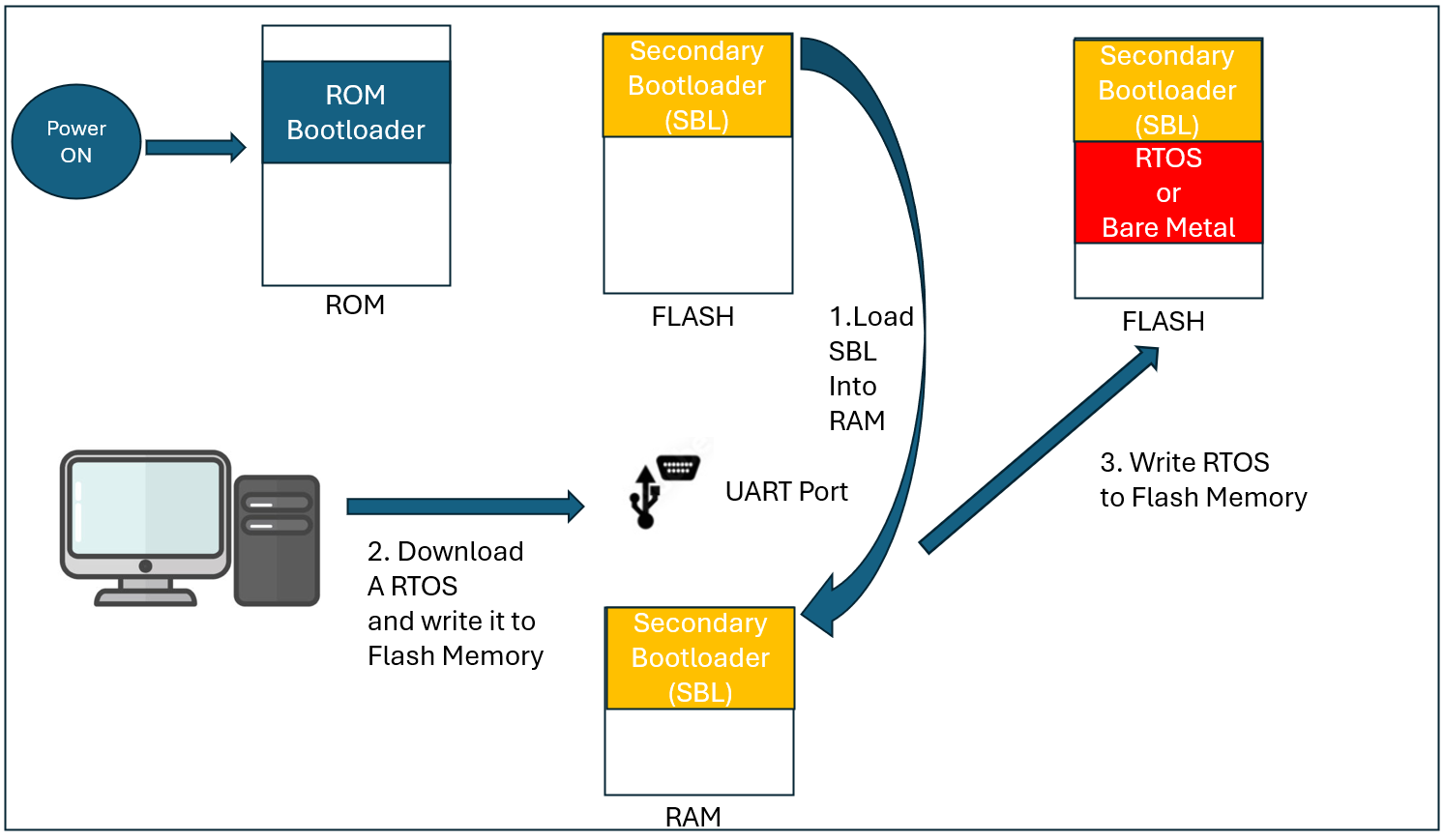 RTOS Download Process