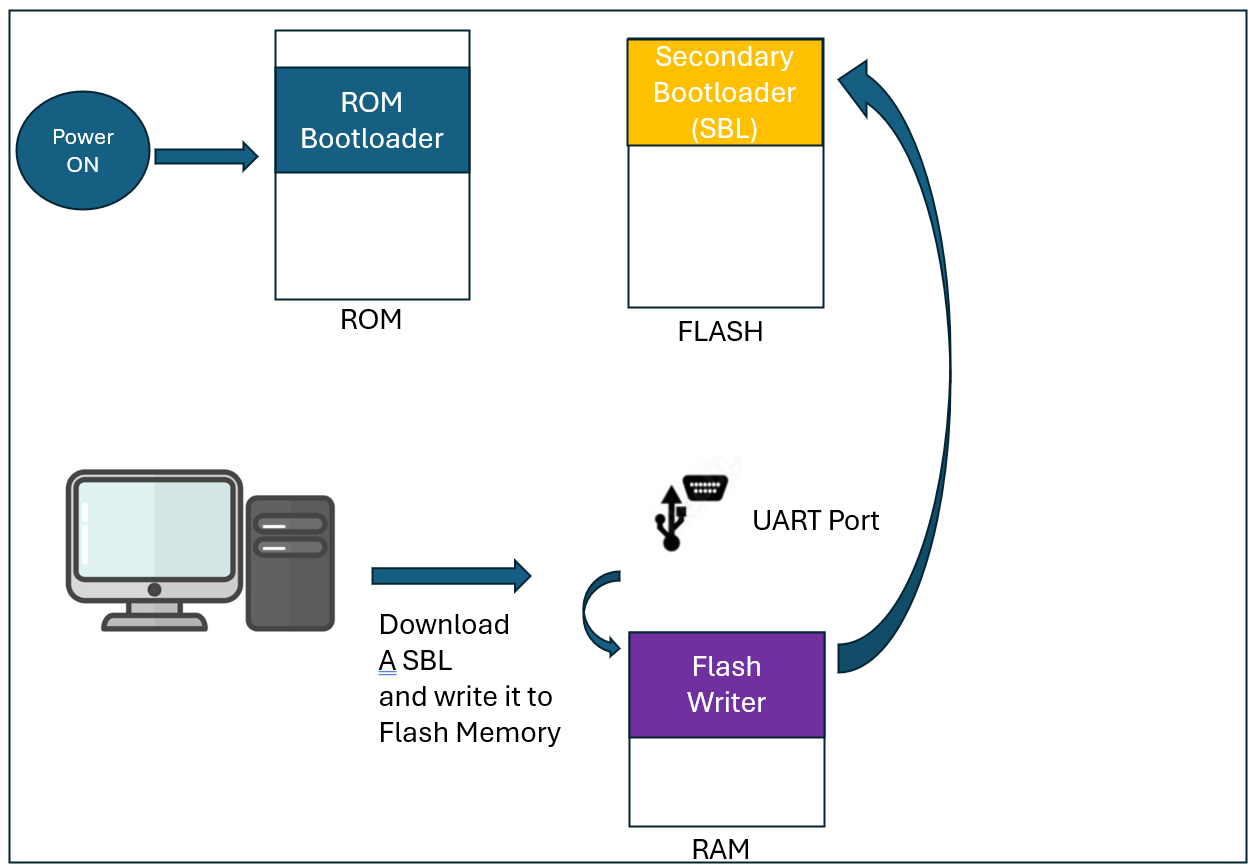 SBL Download Process