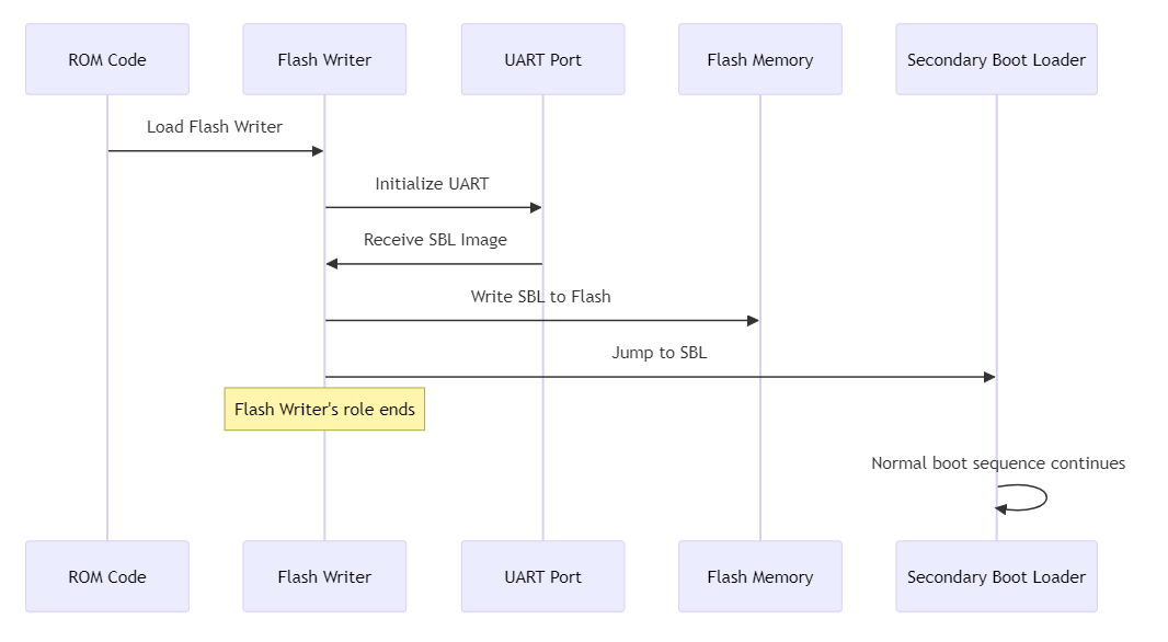 Flash Writer Role