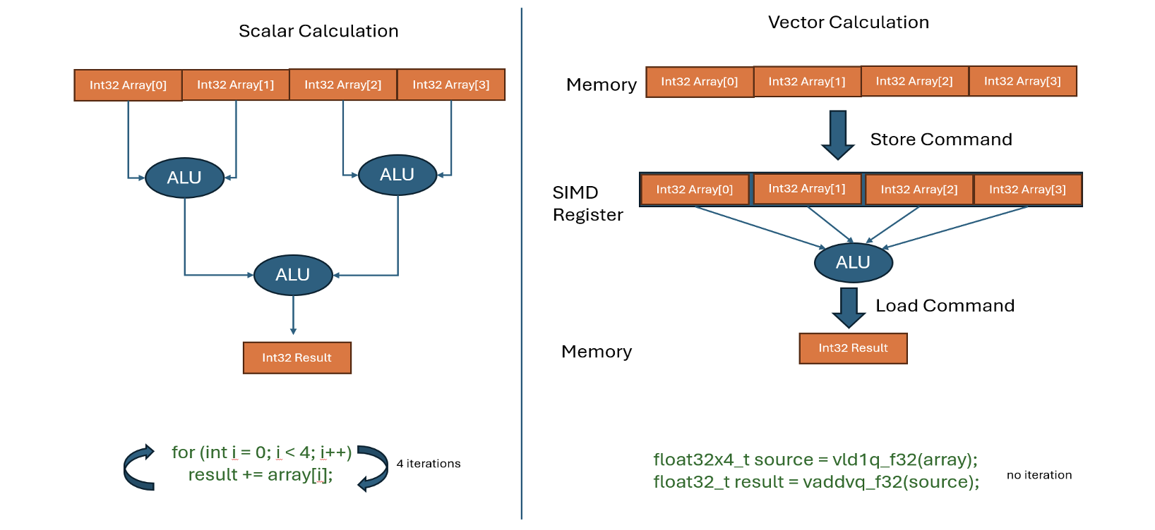 NEON SIMD Architecture