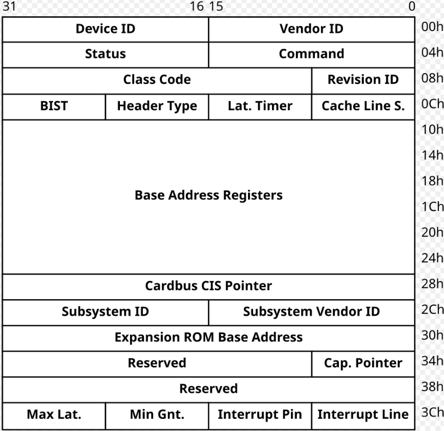 PCIe Config Space