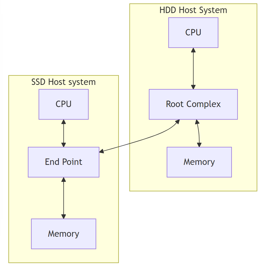 SSHD Architecture